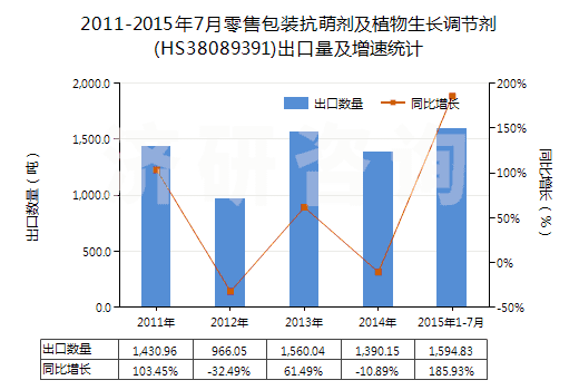 2011-2015年7月零售包裝抗萌劑及植物生長(zhǎng)調(diào)節(jié)劑(HS38089391)出口量及增速統(tǒng)計(jì)